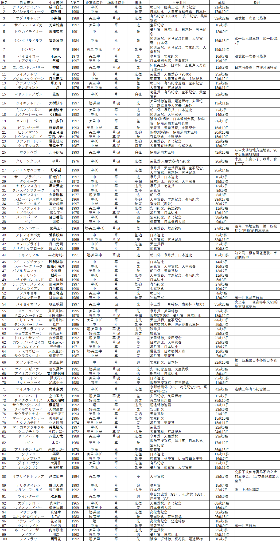 闲聊杂谈 整理了20世纪的100名马的信息nga玩家社区
