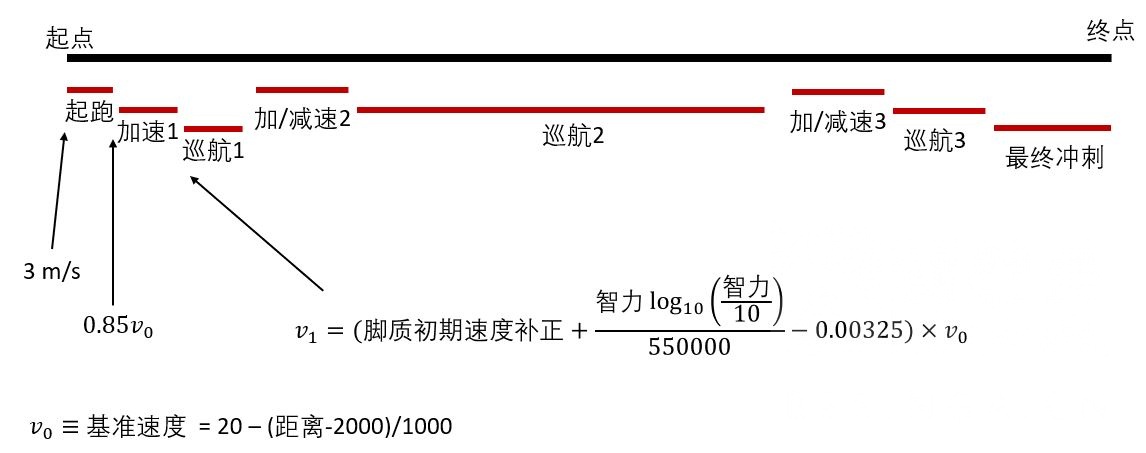 游戏攻略 更新搬运出迟和掛かり 比赛时赛马娘的速度和加速度是如何计算的 通过日基公式反推比赛流程 Nga玩家社区