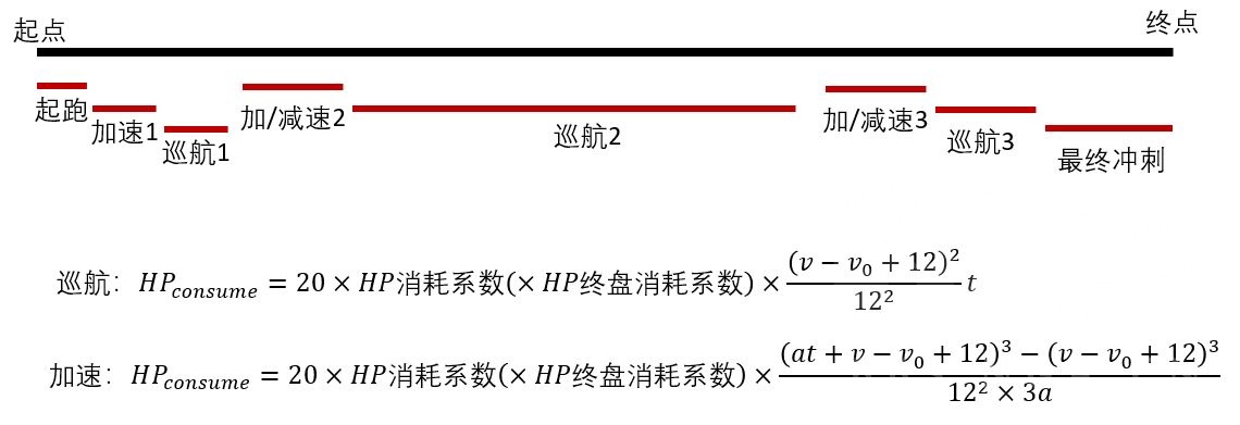 游戏攻略 更新搬运出迟和掛かり 比赛时赛马娘的速度和加速度是如何计算的 通过日基公式反推比赛流程 Nga玩家社区