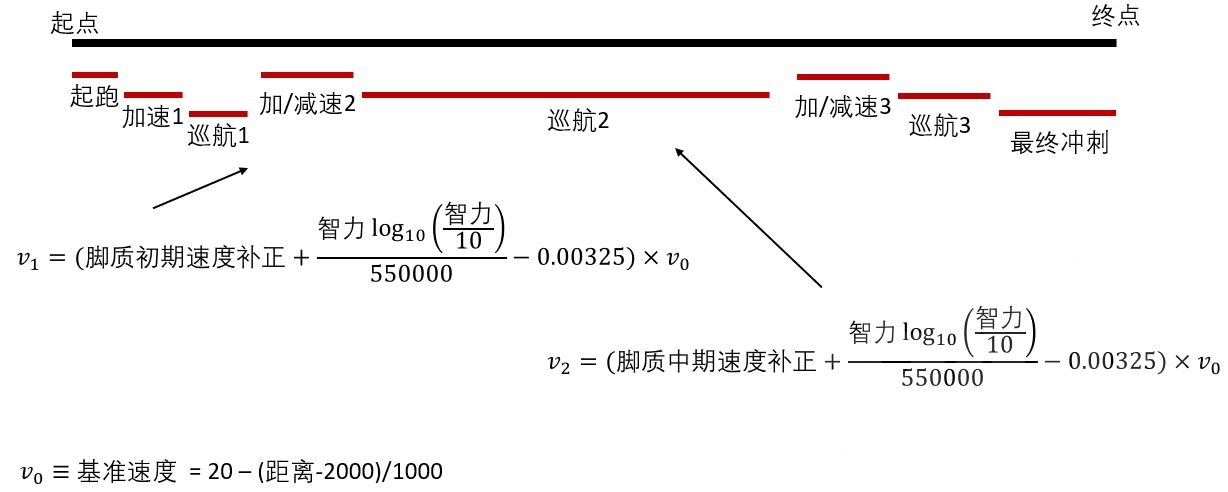 游戏攻略 更新搬运出迟和掛かり 比赛时赛马娘的速度和加速度是如何计算的 通过日基公式反推比赛流程 Nga玩家社区