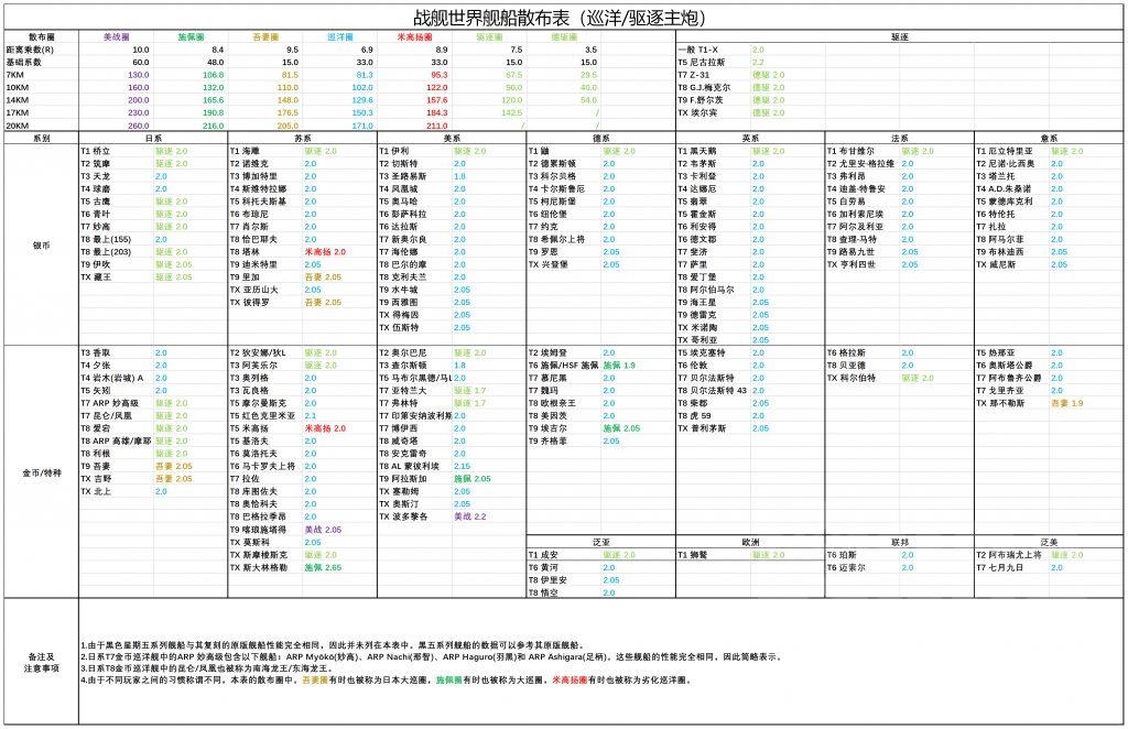 数据工具 舰船性能 Wows舰船主副炮散布表 截止到2021 4 6 正式服0 10 2 Pt服0 10 3 Nga玩家社区