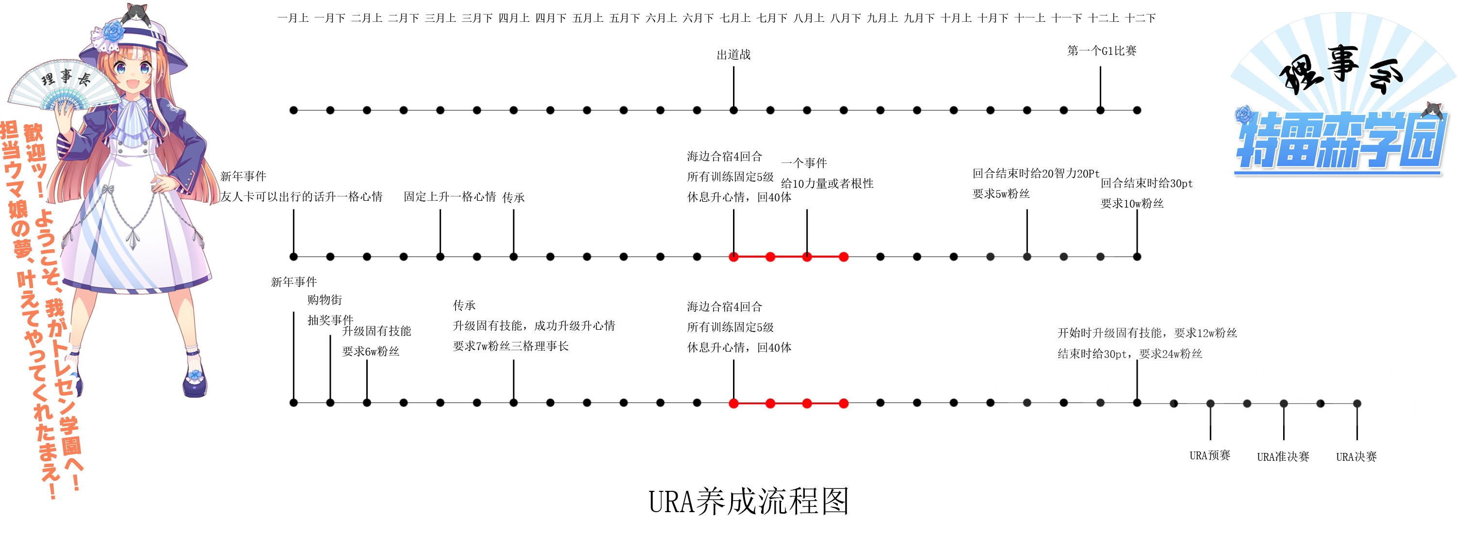 游戏攻略 Ura育成流程图 附自己的一些心得nga玩家社区