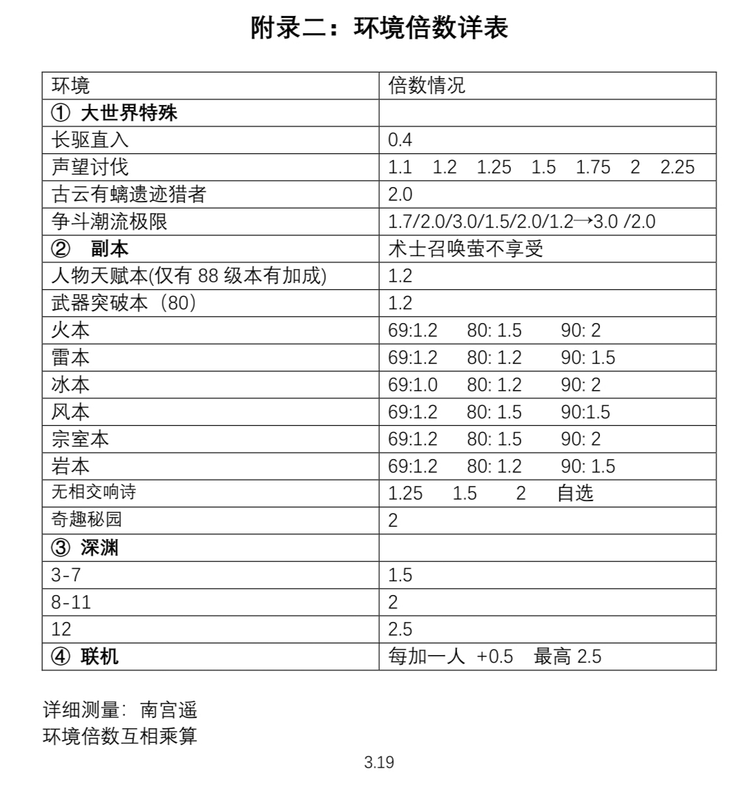 数据讨论 提瓦特大学 原神怪物血量直观表 外加各种环境血量加成测量数据 V2 0 7 21 持续更新nga玩家社区
