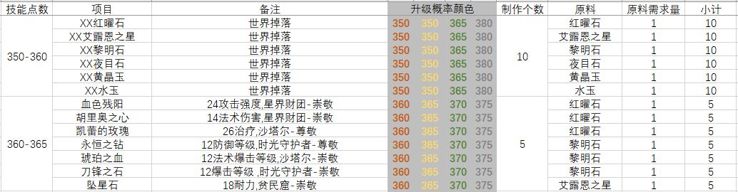 Tbc相关 珠宝加工白皮书nga玩家社区