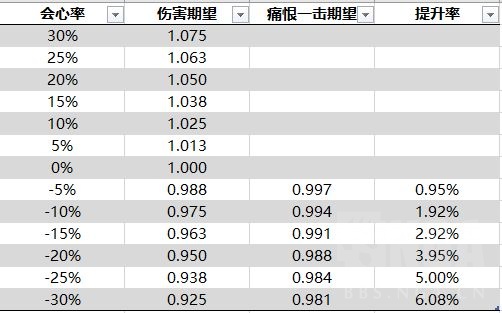 负会心武器客制痛恨一击期望收益nga玩家社区