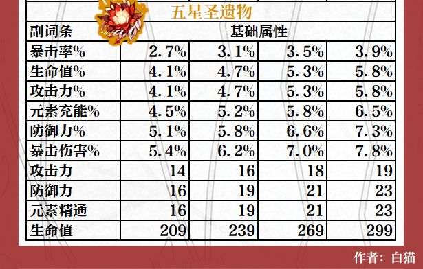 抛砖引玉 统计一下想知道副词条元素精通拉满最高能到多少nga玩家社区