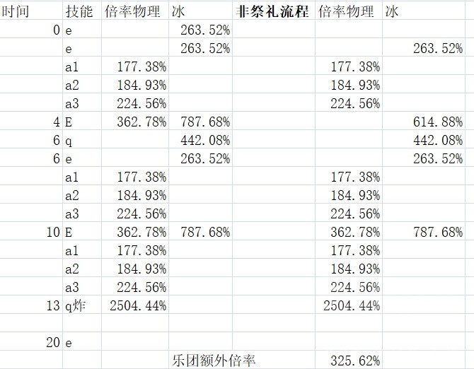 数据讨论 震惊 也许祭礼大剑可以竞争4星第二大剑 天空大剑可以和专属五五开 优菈限定 Nga玩家社区