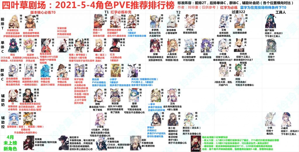 基础攻略 四叶草剧场 21 5 4角色pve推荐排行榜nga玩家社区