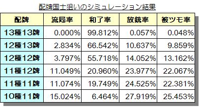 想问各位一般起手几张幺九牌会考虑做国士无双nga玩家社区