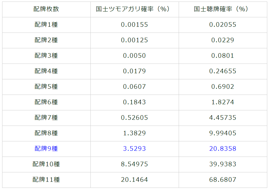 想问各位一般起手几张幺九牌会考虑做国士无双nga玩家社区