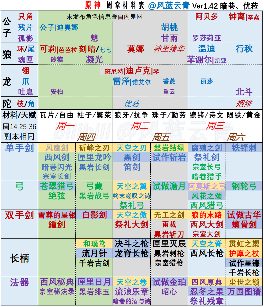 闲聊杂谈 求一张全角色天赋突破素材表nga玩家社区