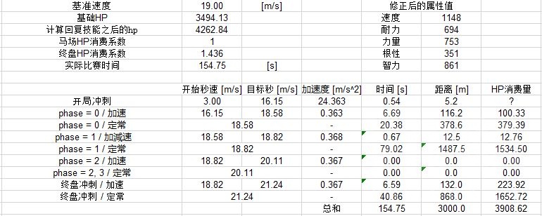 育马心得 关于长距离赛马体力需求远超计算器数值的假设 1100耐3金回全开也会体力不足减速 Nga玩家社区