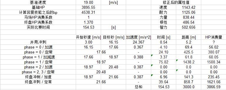 育马心得 关于长距离赛马体力需求远超计算器数值的假设 1100耐3金回全开也会体力不足减速 Nga玩家社区