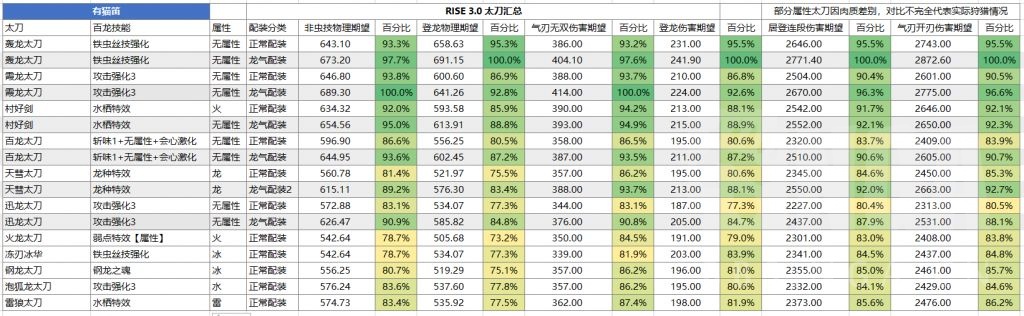 数据 3 0版本各太刀详细数据对比 更新完毕 Nga玩家社区