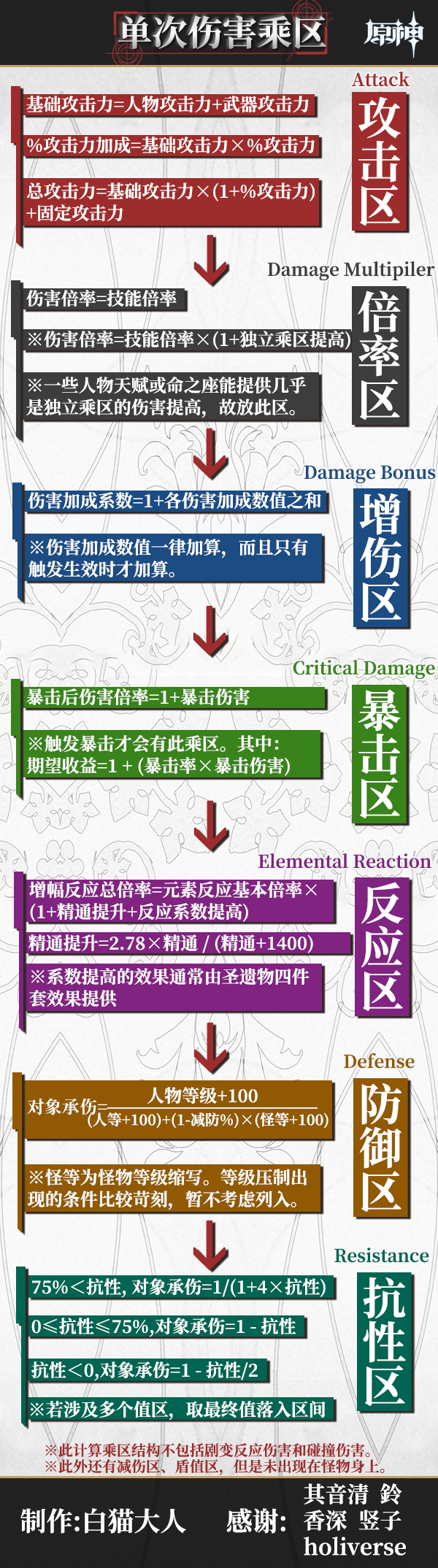 数据讨论 提瓦特大学 伤害乘区论 2 0 已更新新版公式 Nga玩家社区