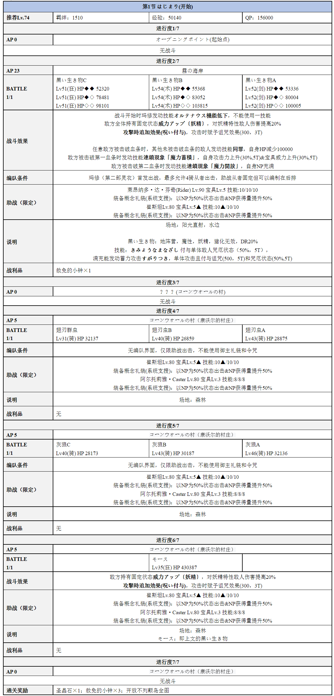 日服 含剧透 Lostbelt No 6 妖精圆桌领域阿瓦隆 勒 菲星辰诞生之刻主线关卡配置 Free一图流nga玩家社区