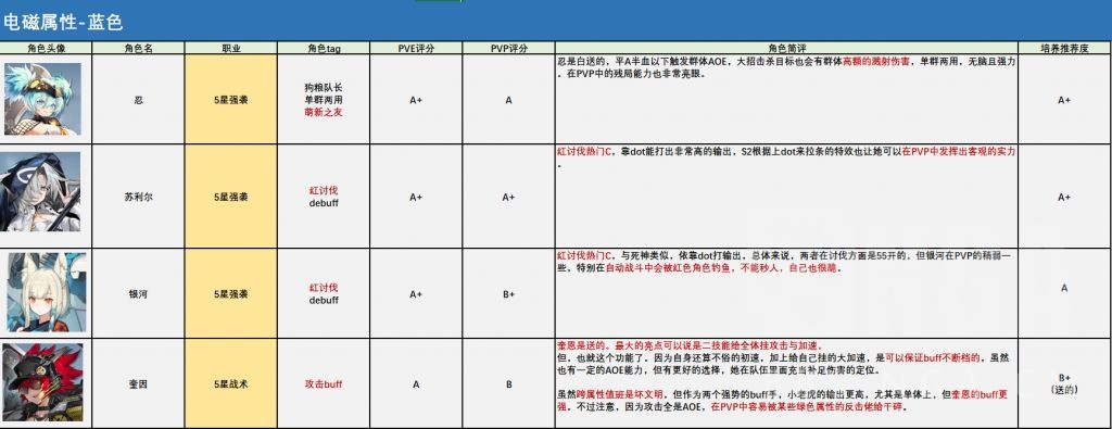 攻略 机动战姬 聚变角色节奏榜 21 6 13更新nga玩家社区