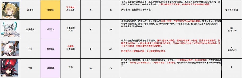 攻略 机动战姬 聚变角色节奏榜 21 6 13更新nga玩家社区