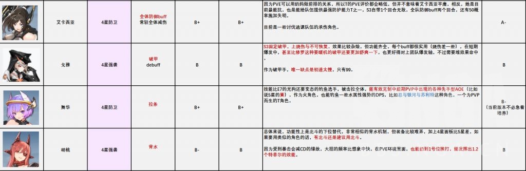 攻略 机动战姬 聚变角色节奏榜 21 6 13更新nga玩家社区