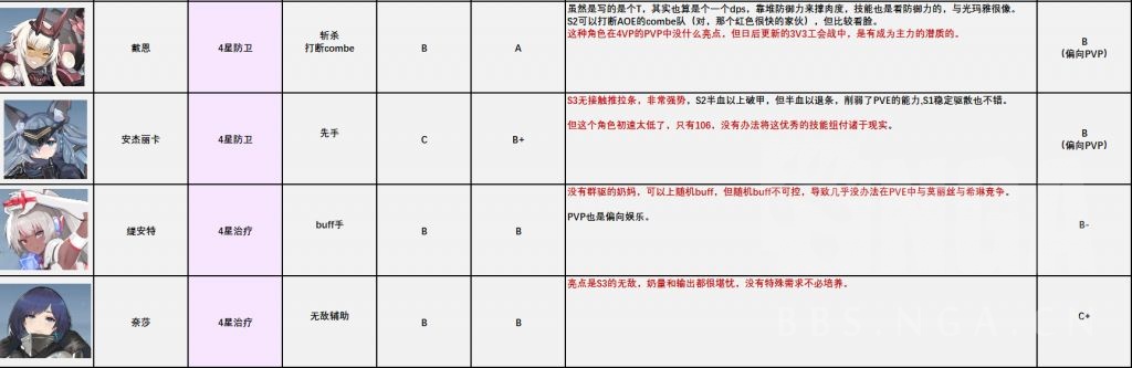 攻略 机动战姬 聚变角色节奏榜 21 6 13更新nga玩家社区