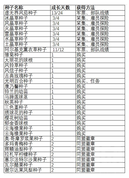 整理了一下栽培的种子的成熟时间表nga玩家社区