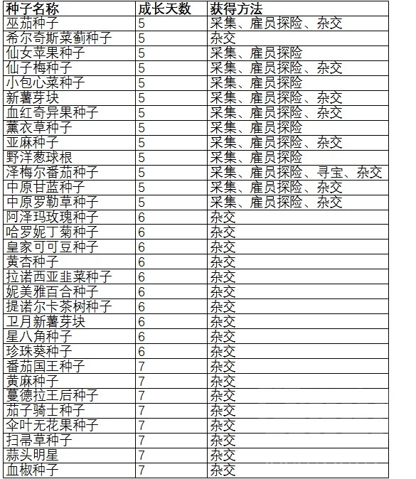 整理了一下栽培的种子的成熟时间表nga玩家社区