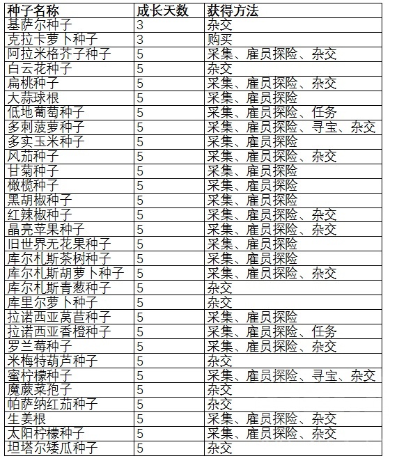 整理了一下栽培的种子的成熟时间表nga玩家社区