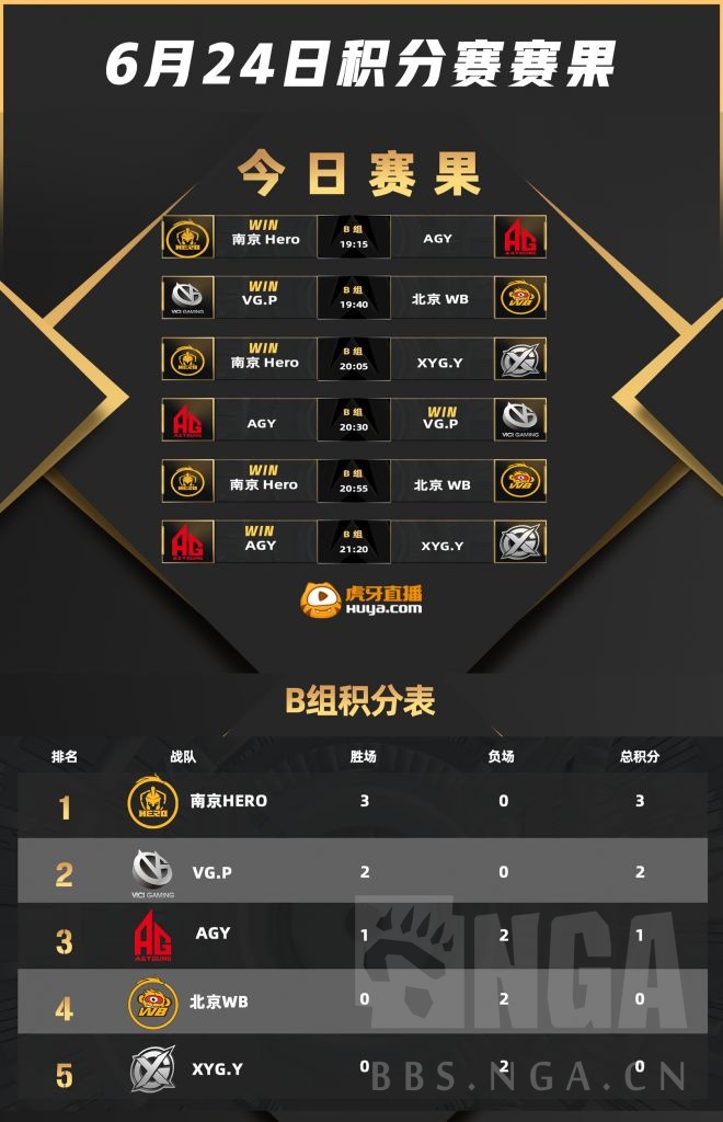 每日赛事信息 21王者荣耀破军杯6月24日赛事赛果 积分榜nga玩家社区