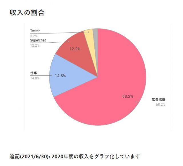 从渋谷ハル的收入比例能否导出vtb的收入模型 Nga玩家社区