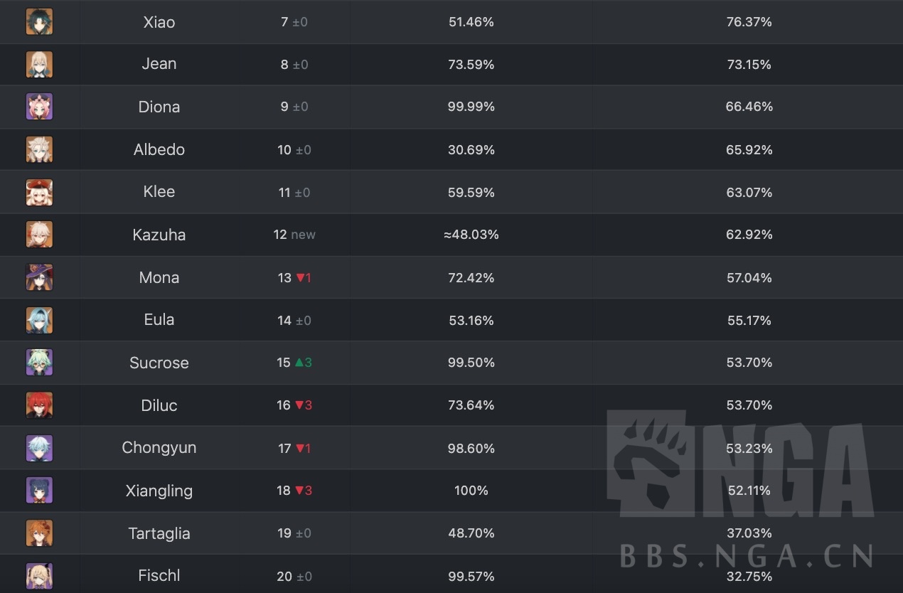 外服搬运 闲聊杂谈 感觉万叶的持有率马上就要超越达达鸭和魈了nga玩家社区