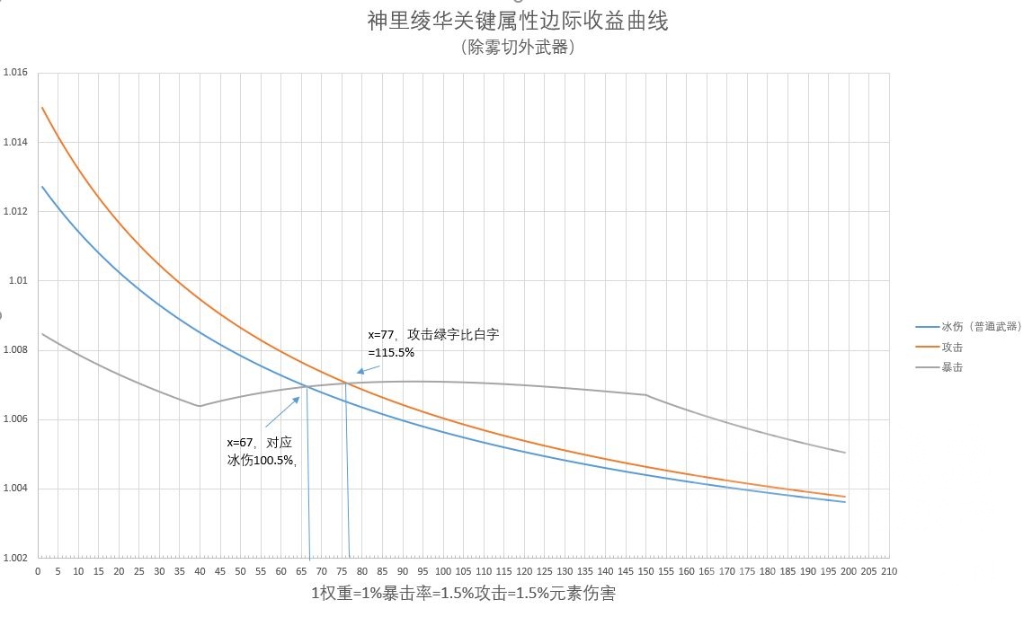 数据讨论]神里绫华圣遗物属性理论选择、参考面板及边际收益曲线(包含雾切特化曲线) 178