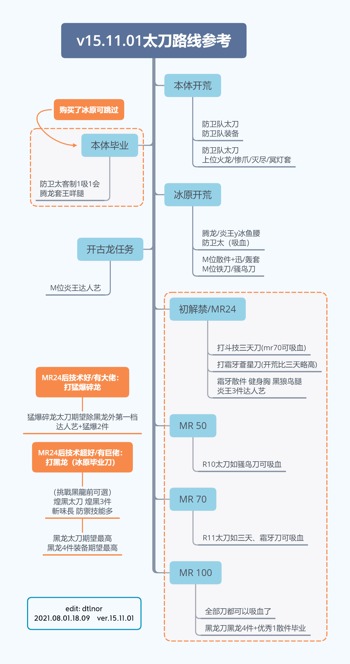 赤龙 V15 1黑龙预更新太刀配装推荐及对比nga玩家社区