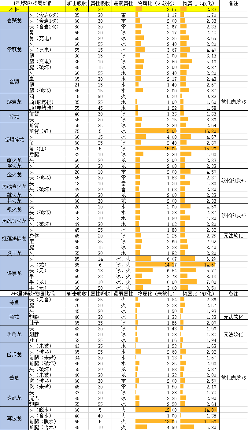 赤龙 V15 1黑龙预更新太刀配装推荐及对比nga玩家社区