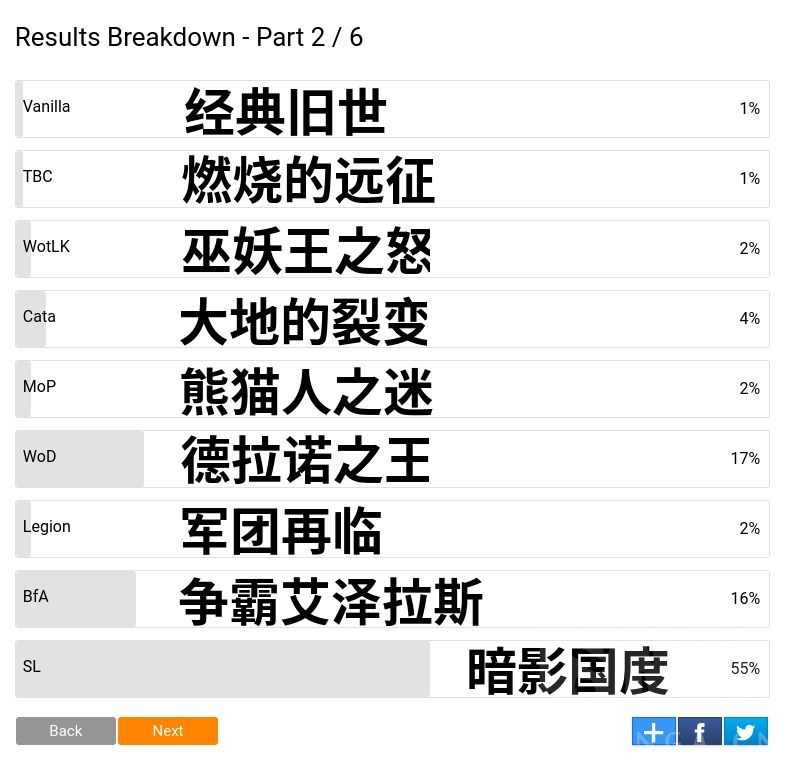 翻译 美服最差资料片投票 截至8月3号 1610张有效投票 Nga玩家社区