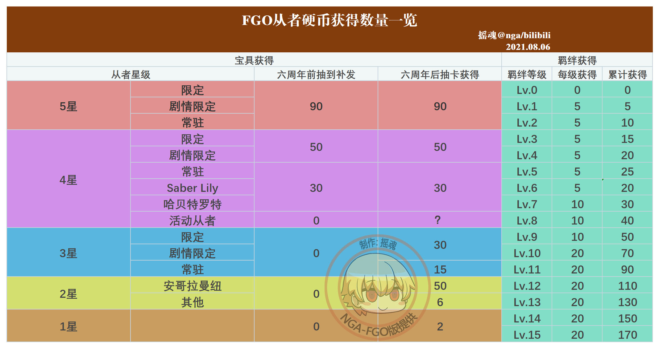 日服] [贫者的见识] FGO六周年新养成道具——从者硬币系统详解(20241124更新九周年最新版本、81L活动从者硬币补完) 178