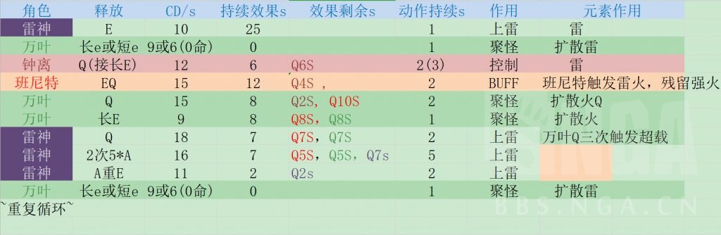 数据讨论 雷钟班万 雷万超载循环思路及最低充能测试nga玩家社区
