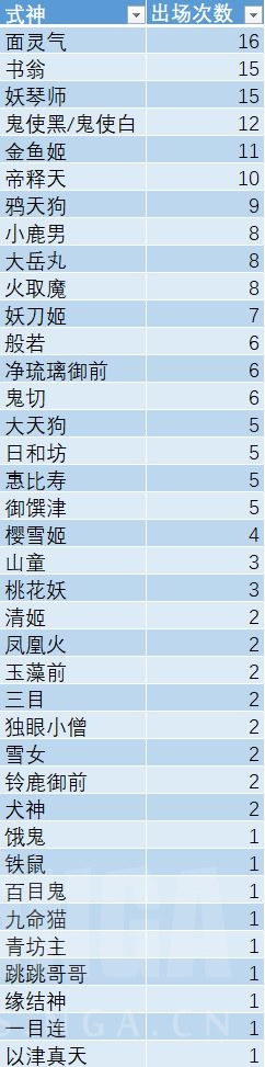 千人海选赛式神及卡组出场统计NGA玩家社区