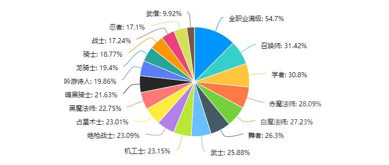 6 0氵 Ff14 5 0战斗职业满意度调查表 已更新统计数据 总样本数 3841 Nga玩家社区