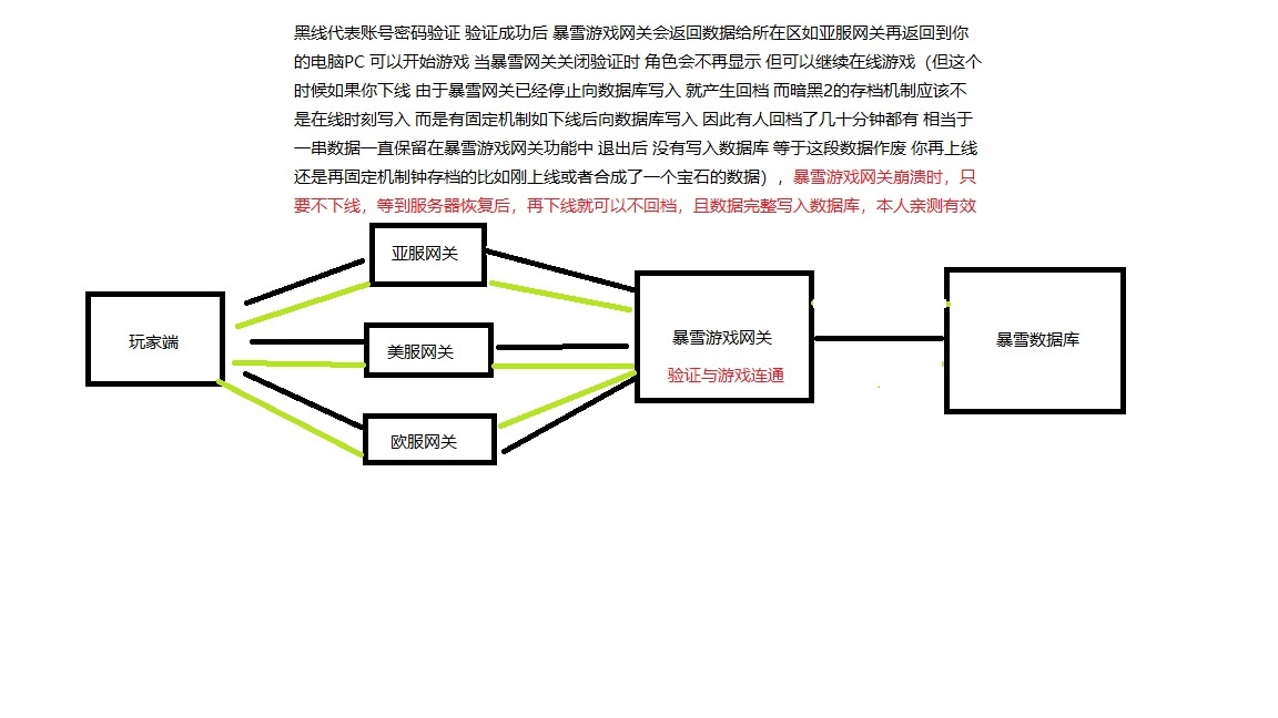 破事水 暴雪的服务器工作机制本人以前搞过网游有一定了解大家可以看下nga玩家社区