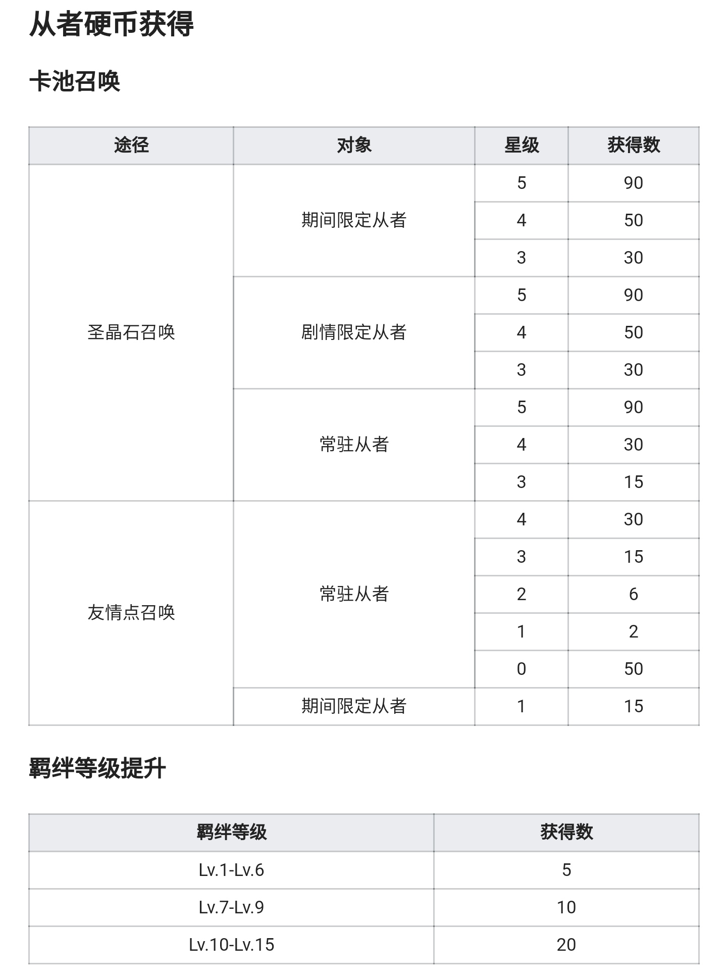 问一下，120级和额外被动所需硬币的宝具贴还在么？ 178