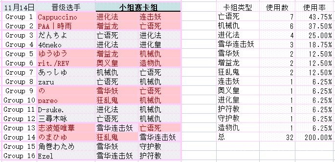 赛事战报 Jcg Shadowverse Open 19th Season Vol 25 11 14 指定大赛 冠军进化法 亡语死 亚军雪华连击妖 亡语死 Nga玩家社区