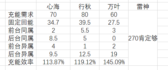 抛砖引玉 雷神或为心行万最佳队友 心行万雷流程轴和dps的初步探索研究nga玩家社区 抛砖引玉 雷神或为心行万最佳队友 心行万雷流程轴和dps的初步探索研究nga玩家社区