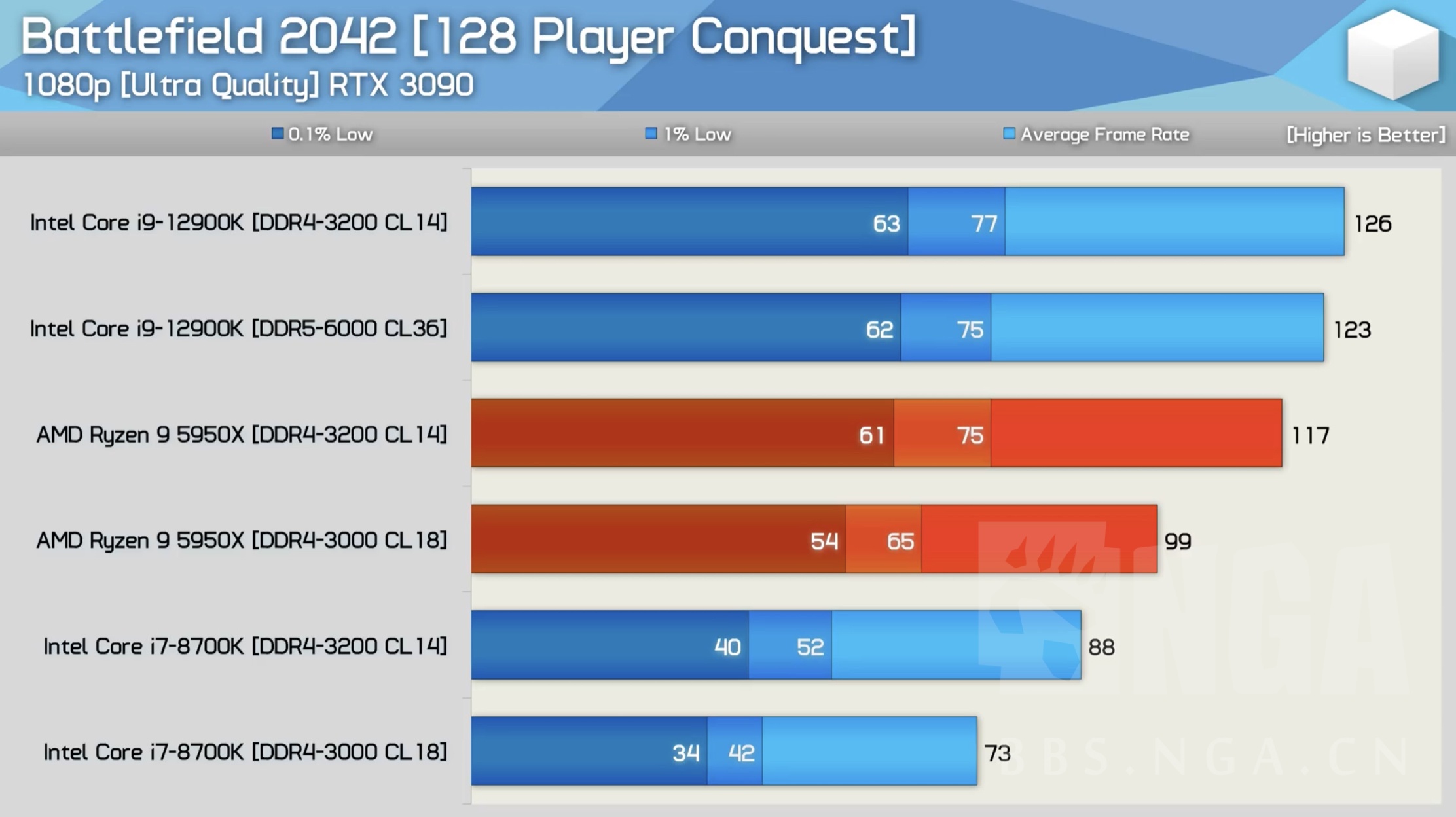 hardware unboxed 战地2042 cpu测试，128人战役，内存3200 c14 NGA玩家社区