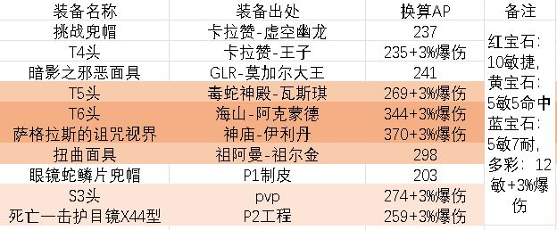 P1 P4盗贼各部位护甲装备评分nga玩家社区