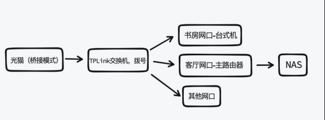 这个网络结构可以做到外网访问nas吗nga玩家社区