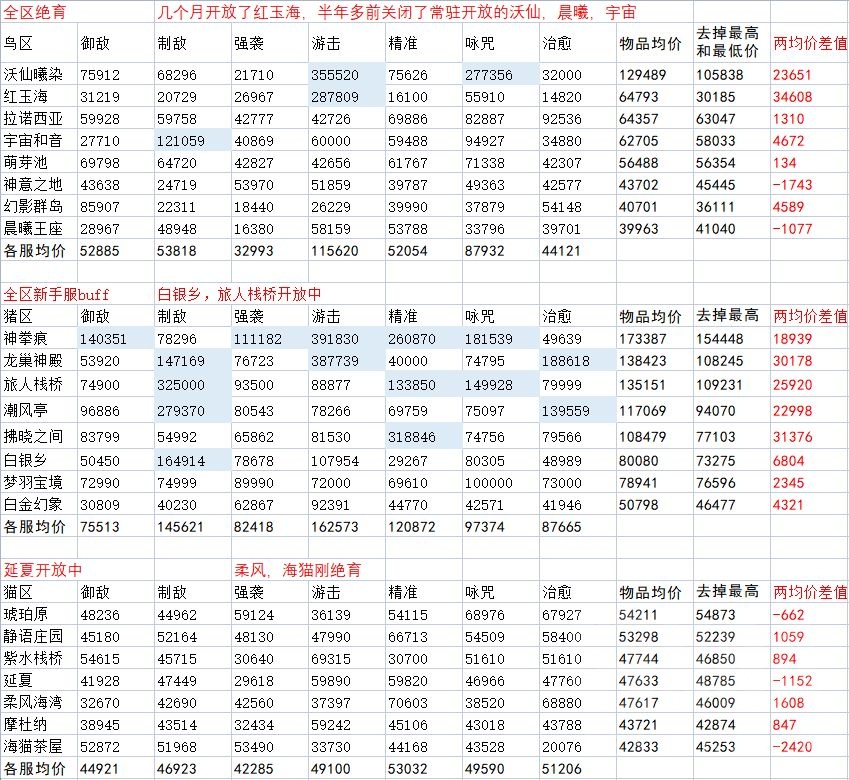 生产采集 新区 以部分重要素材买卖情况和重建天穹街榜单数据探讨新区新服对生产职业的影响nga玩家社区