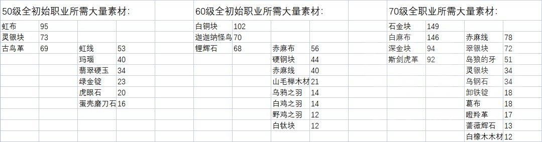 生产采集 新区 以部分重要素材买卖情况和重建天穹街榜单数据探讨新区新服对生产职业的影响nga玩家社区