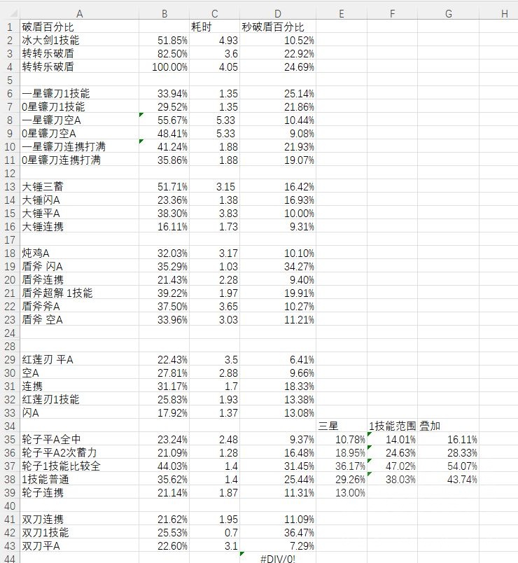 数据研究 基础攻略 幻塔主流武器每秒倍率和主流破盾效率横评nga玩家社区