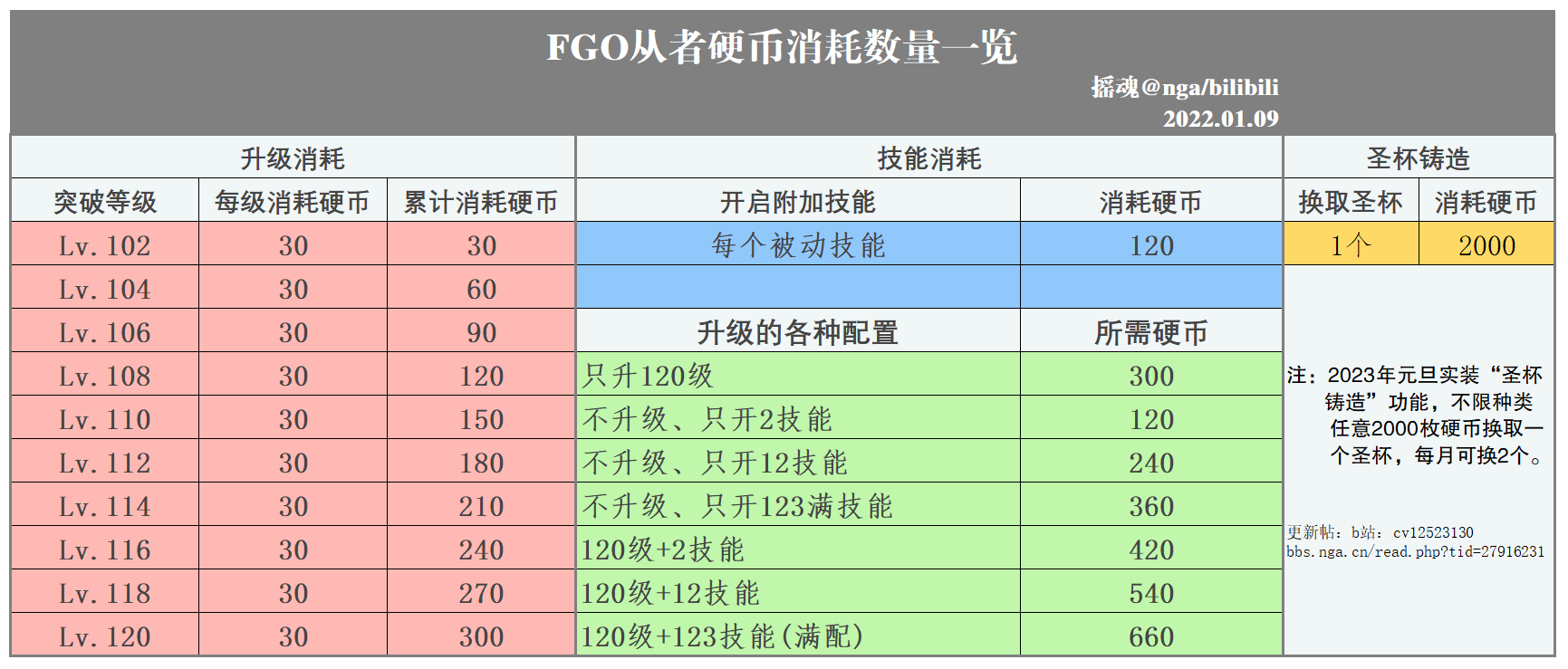 日服 贫者的见识 Fgo六周年新养成道具 从者硬币系统详解 22 1 9更新圣杯铸造 l活动从者硬币情况 Nga玩家社区