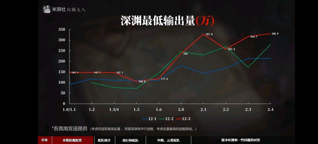 搬运氵 第一次如此直观看到深渊膨胀速度nga玩家社区